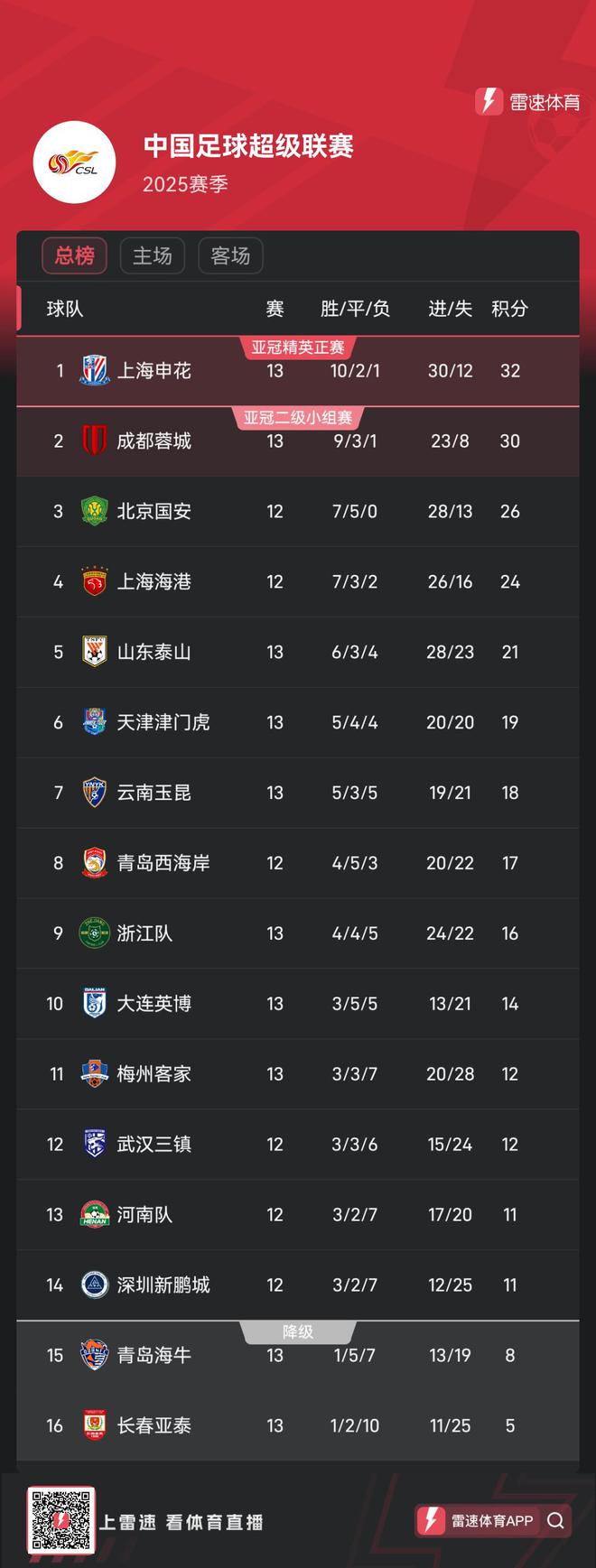 最新积分榜出炉，上海绿地申花队居首的简单介绍
